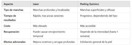 mejor opción para manchas